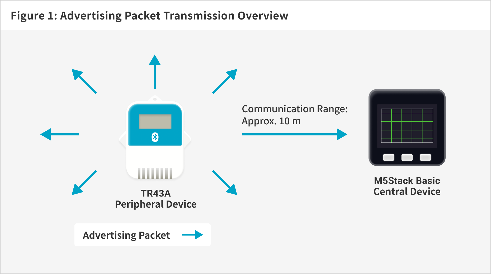 Figure1:Advertising Packet Transmission Overview