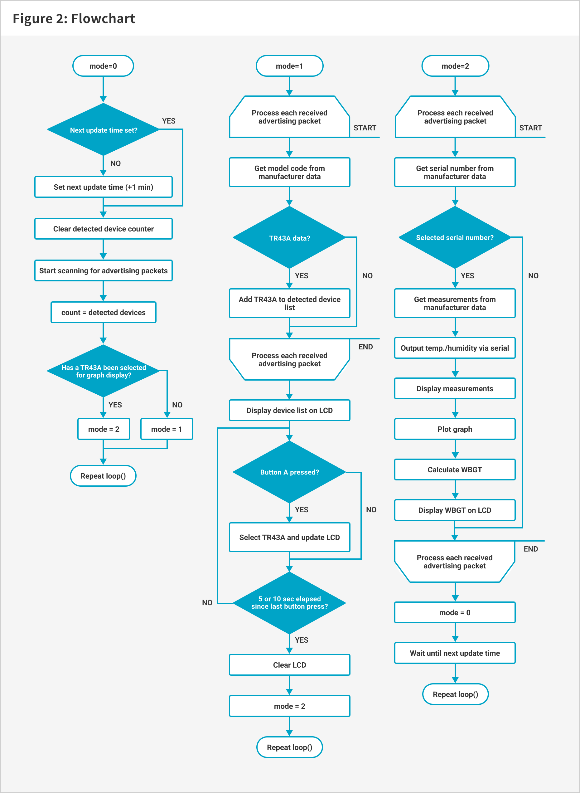 Figure2:Flowchart