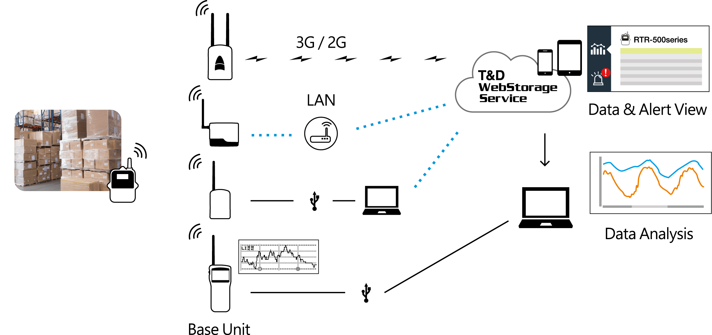 Enregistreurs de température sans fil TandD - RTR-501