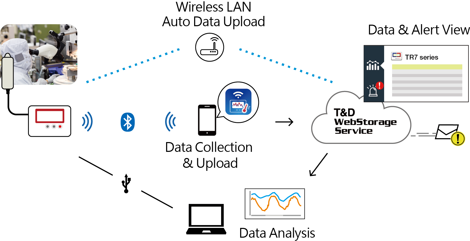 TR72A-S｜Data Logger Products｜T&D Corporation